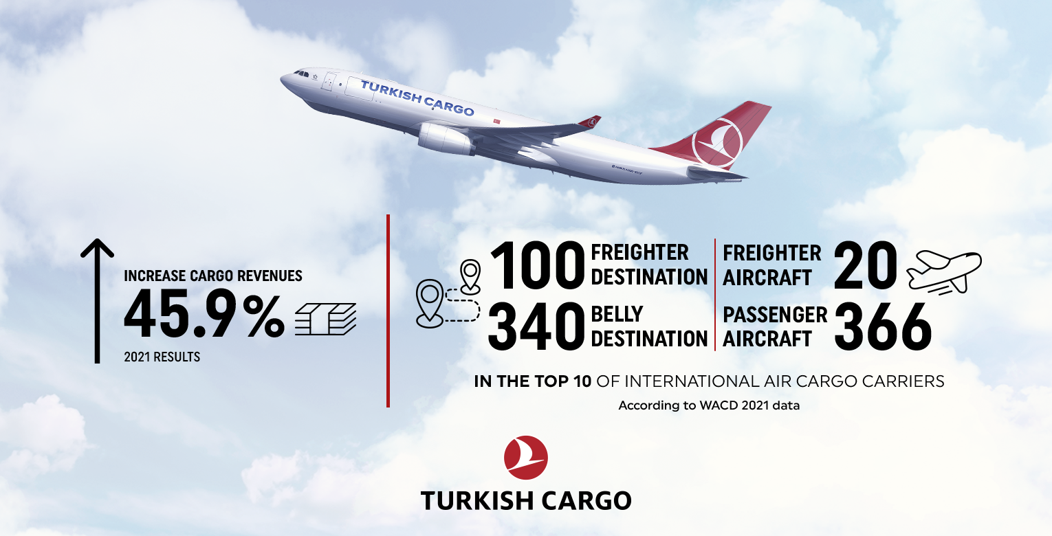 Turkish Airlines - Investor